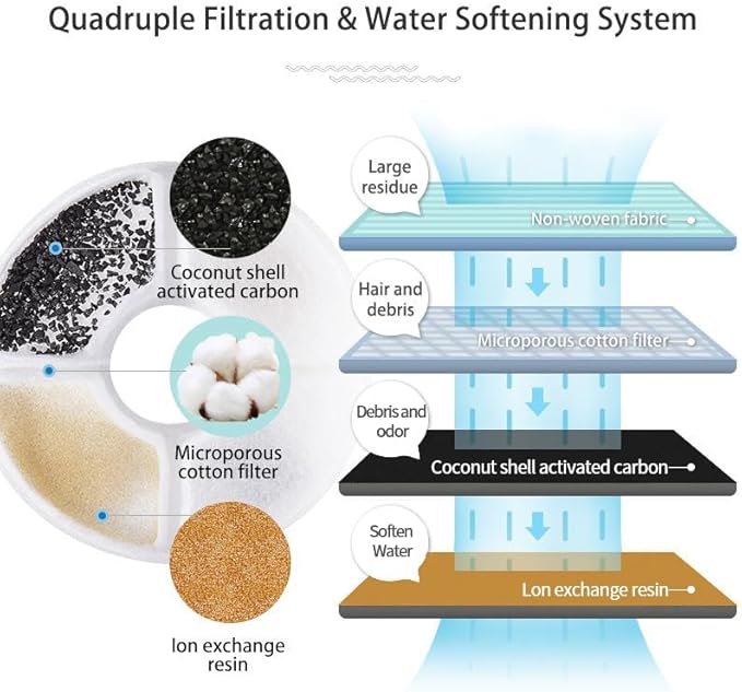 Wonder Creature Cat Water Fountain Filter Round, 16 Filters Pack, Compatible with Most Cat Fountain and Pet Water Fountain, Activated Carbon Filter