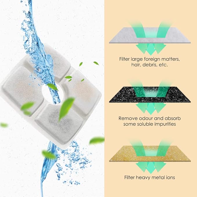 Comsmart Pet Fountain Filter Set, 3 Triple Filtration System Replacement Cat Water Fountain Filters for Square 84oz/2.5L Automatic Pet Fountain Cat Water Fountain (Pack of 12)