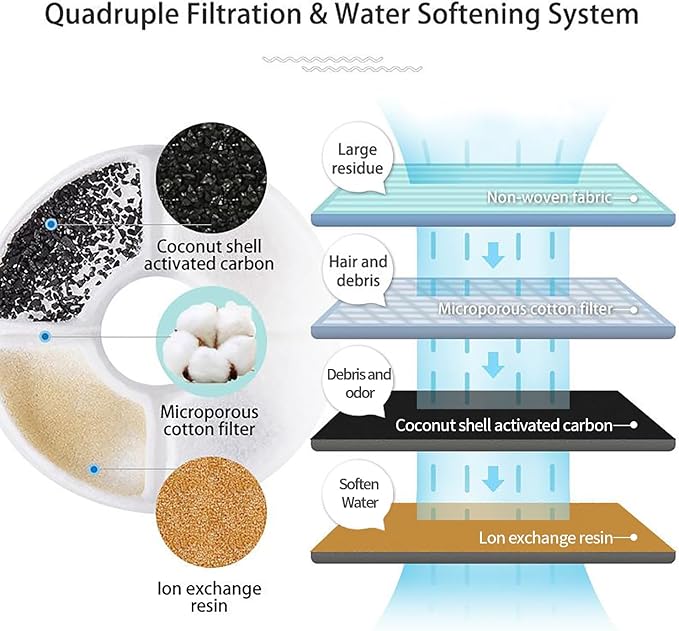 Wonder Creature Cat Water Fountain Replacement Filter, 8 Filters Pack, Compatible with Most Cat Fountain and Pet Water Fountain, Activated Carbon Filter