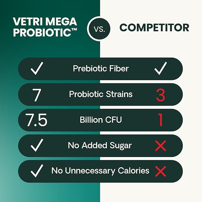 VetriScience Extra Strength Gut Health Capsules, Probiotic & Prebiotic Digestive Supplement for Dogs & Cats, Digestion Support, Gas & Diarrhea, Immune Support, 7.5 Billion CFU Per Capsule, 120 Count