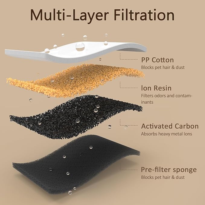 Cat Water Fountain Filters Replacement & Pre-Filter Sponges for 3.2L/108oz Automatic Pet Fountain, Dog Water Dispenser (3 Filters+3 Sponges)