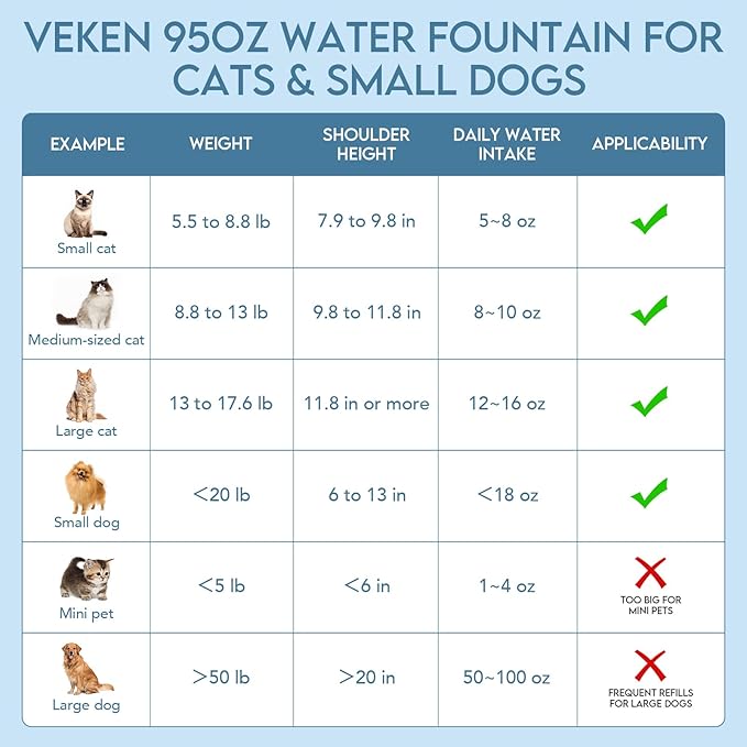 Veken 95oz/2.8L Cat Water Fountain with Stainless Steel Lid, Automatic Pet Fountain Dog Water Dispenser with Replacement Filters for Cats, Dogs, Multiple Pets (Silver, Stainless Steel)