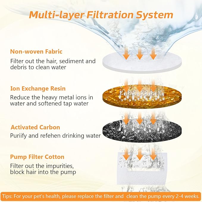Cat Water Fountain Filters, 6 Pieces Triple Filtration System Replacement Filter Fit for 84oz/2.5L Cat Pet Fountain, 6 Filtration System and 2 Pre-Filter Sponges